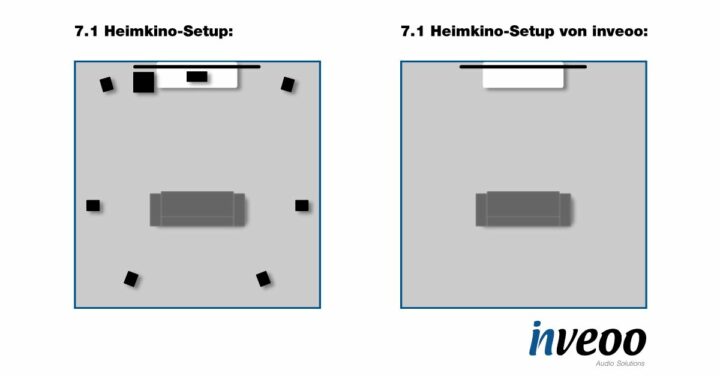 Zwei mögliche Varianten zur Realisierung eines 7.1 Heimkinosystems.